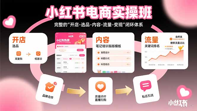 小红书电商实操班：完整的”开店-选品-内容-流量-变现”闭环体系-聚林创库