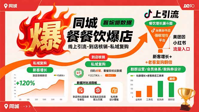 同城餐饮爆店课：线上引流-到店核销-私域复购，新客增长+老客复购翻倍目标-聚林创库